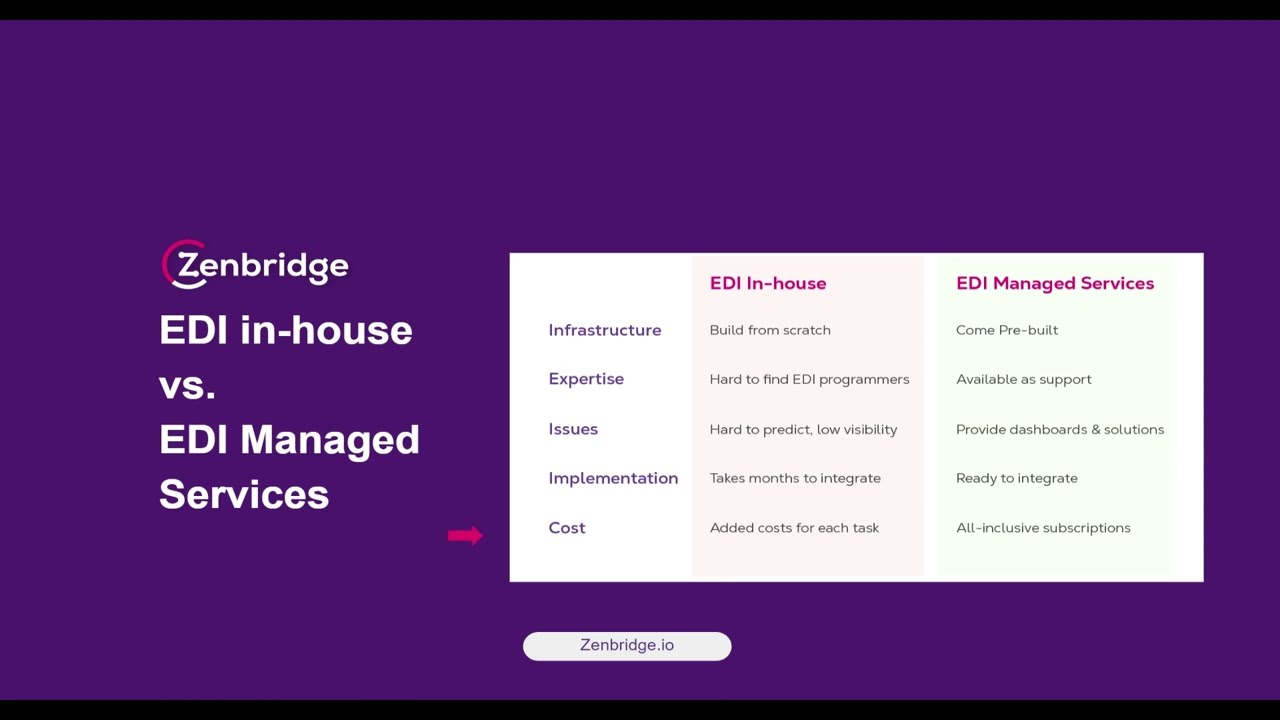 What Are EDI Managed Services? A Quick Walkthrough