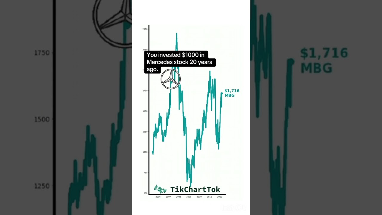 You invested $1000 in Mercedes stock 20 years ago. 