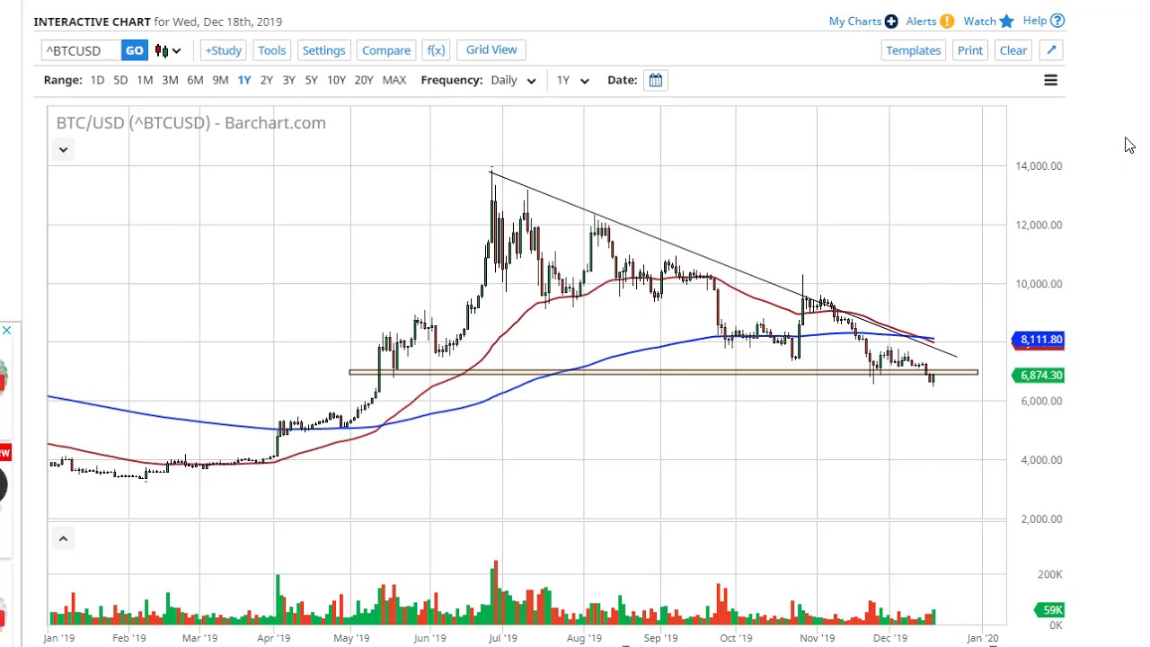 Bitcoin Forecast December 19, 2019