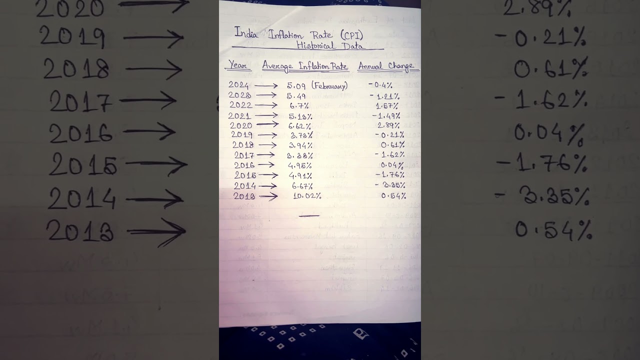 India Inflation Rate(CPI)#gk #economy #competative_exam #upscpreparation #viral 🔥🔔😇