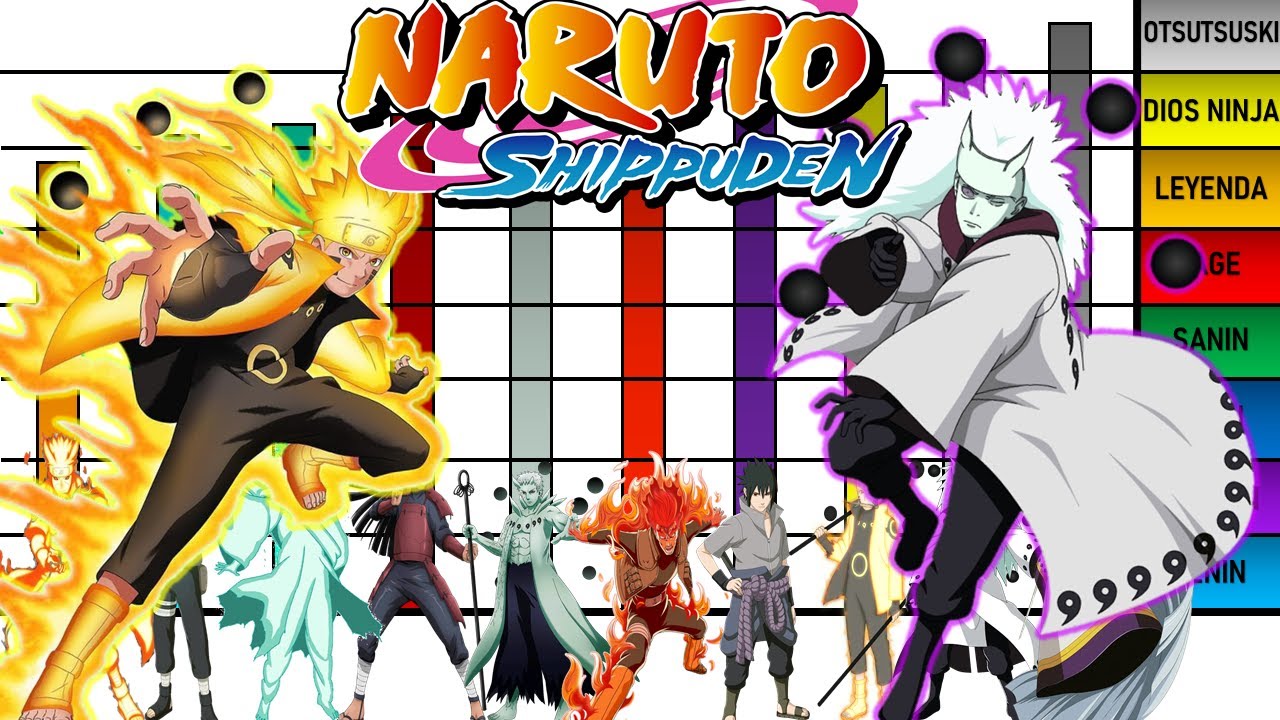 Niveles de Poder de los 10 Personajes Mas poderosos de Todo Naruto Shippuden