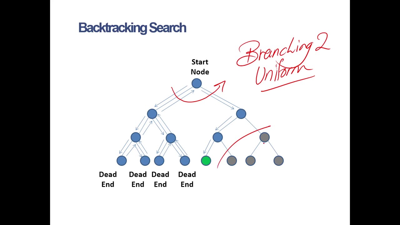 Intro. to Artificial Intelligence | LECT 3.3: Basic Idea of Search & Backtracking Search | in Arabic