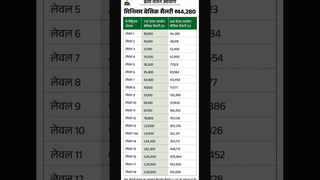 8th pay commission ( fitment factor #salary #paycommission #8thpay