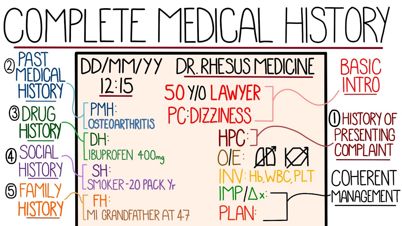 Learn How to Take a Good Medical History in 10 Minutes (Systematic  Approach)