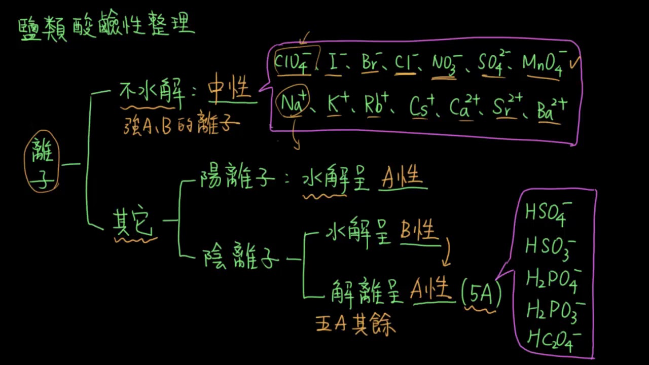 4-3.2鹽的酸鹼性24_酸鹼判斷整理