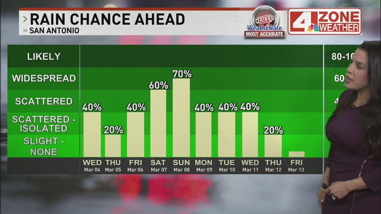 Rain chances increase Wednesday with scattered showers and a possible storms