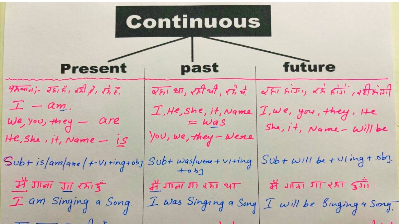 Present Continuous / past Continuous / Future Continuous / Tenses in English/