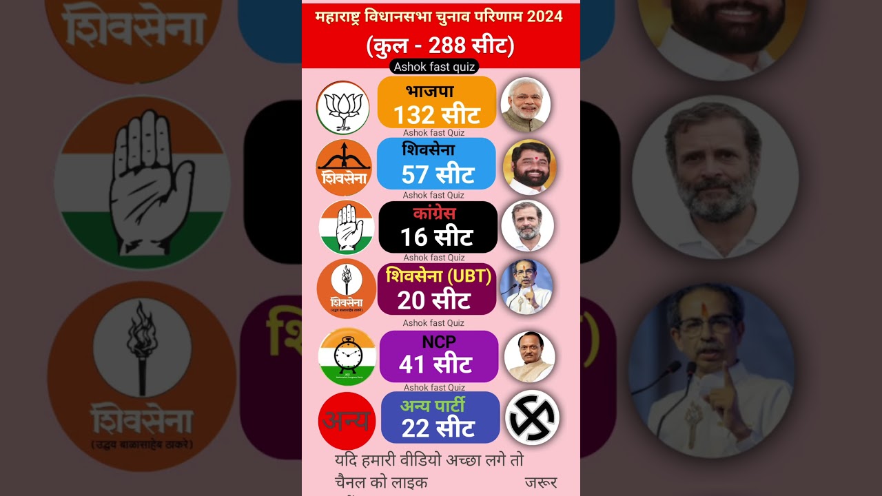 Maharashtra assembly election result 2024 | Maharashtra vidhansabha Chunav parinaam 2024  update