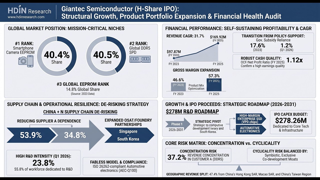 Giantec Semiconductor H-Share IPO: Can DDR5 SPD Dominance Survive a 1,140 bps Margin Crash?