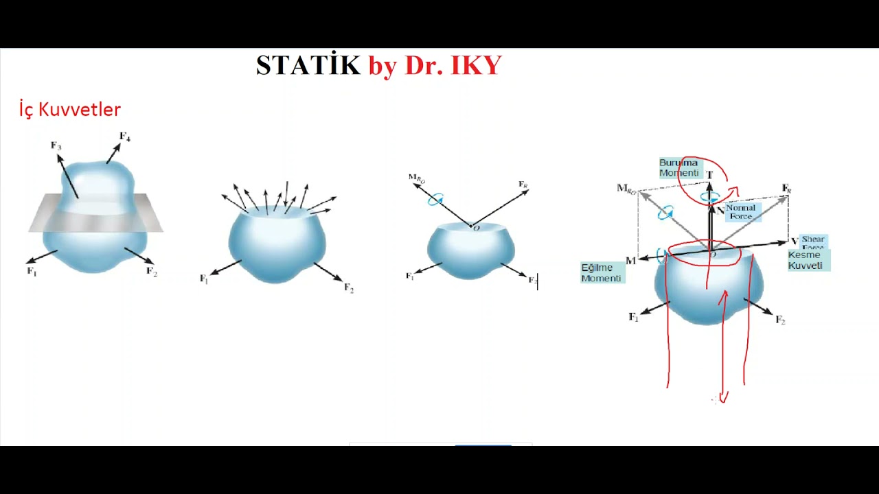STATİK_DERS 10_İç Kuvvetler, KKD ve EMD Denklemleri ve Diyagramları