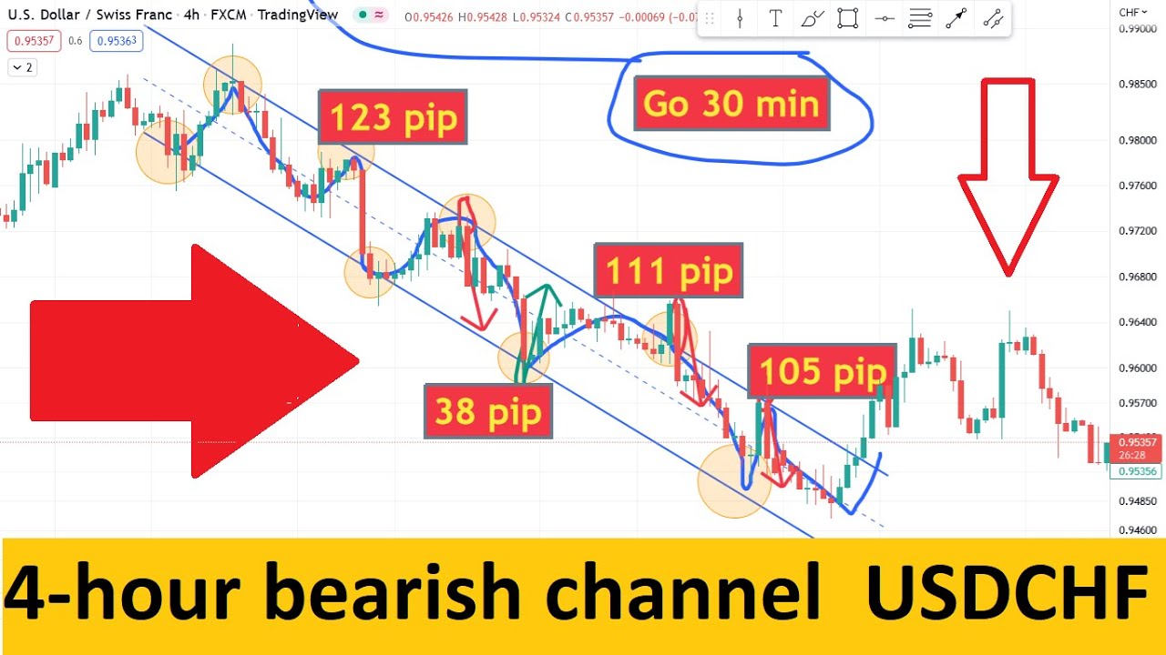 4-hour bearish channel for USDCHF Real trading in forex Live trade in forex Money making strategy
