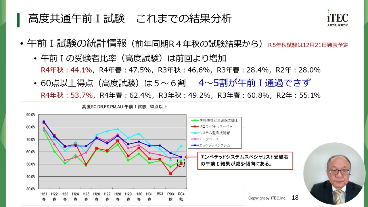 令和5年度秋期 エンベデッドシステムスペシャリスト試験　分析と講評