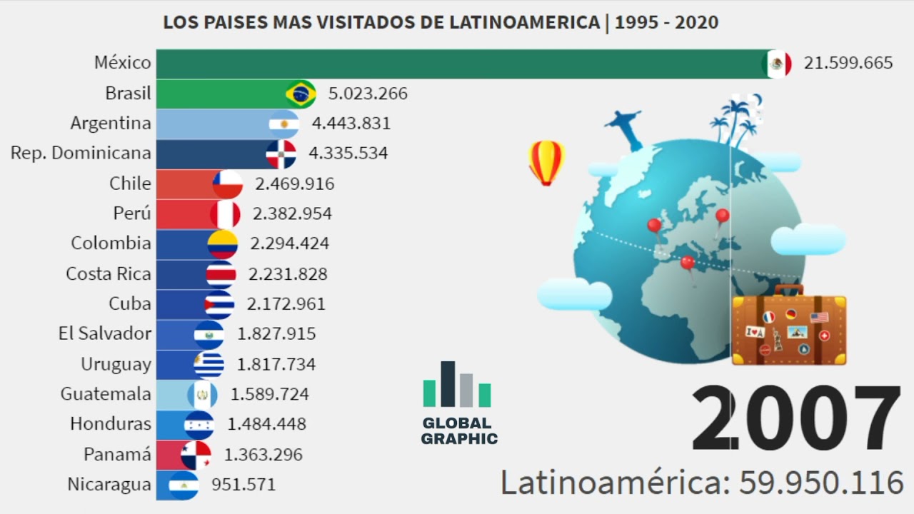 Los Paises más Visitados de Latinoamerica (1995 - 2020)