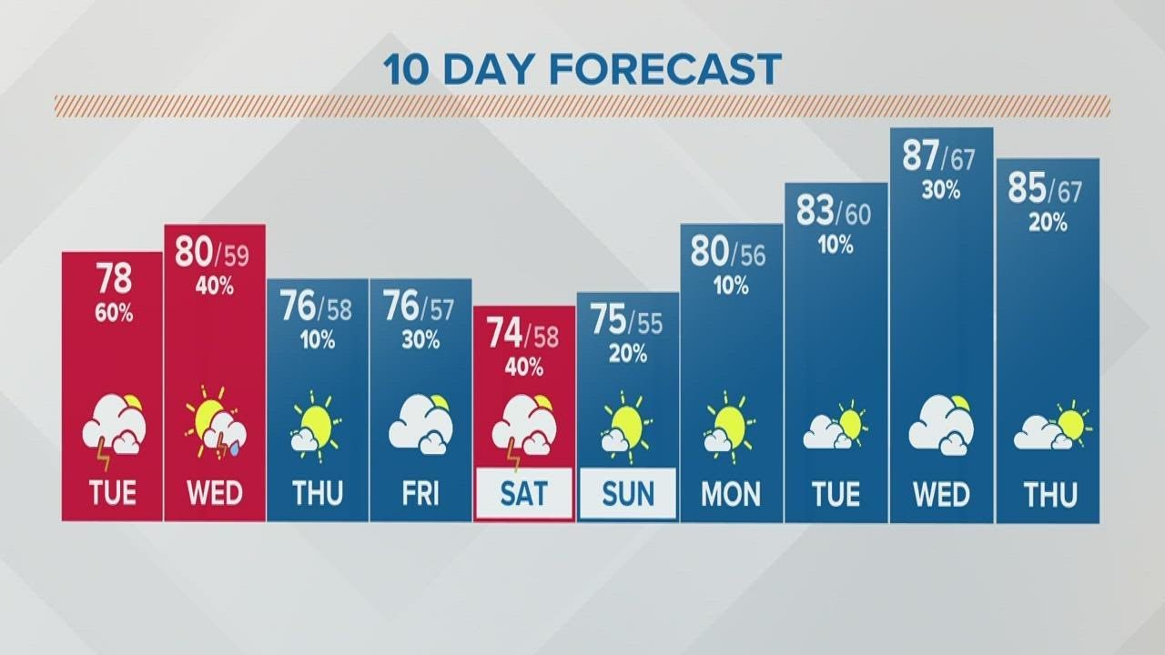 Columbus, Ohio weather forecast | June 7, 2022