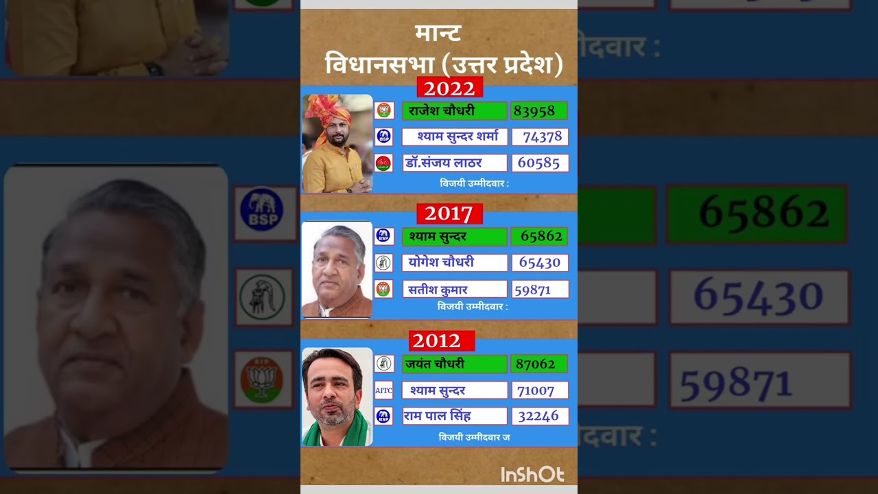Uttar Pradesh Legislative Assembly election results #soniagandhi #rahulgandhi #congress #bjp #up ...