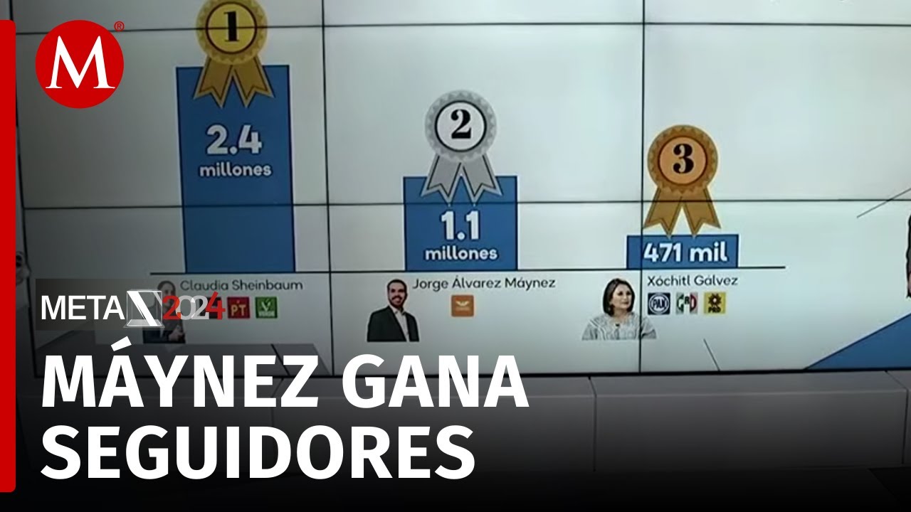 ¡Remontada de Máynez! El impacto de los candidatos en TikTok  | Meta 24: la revisión