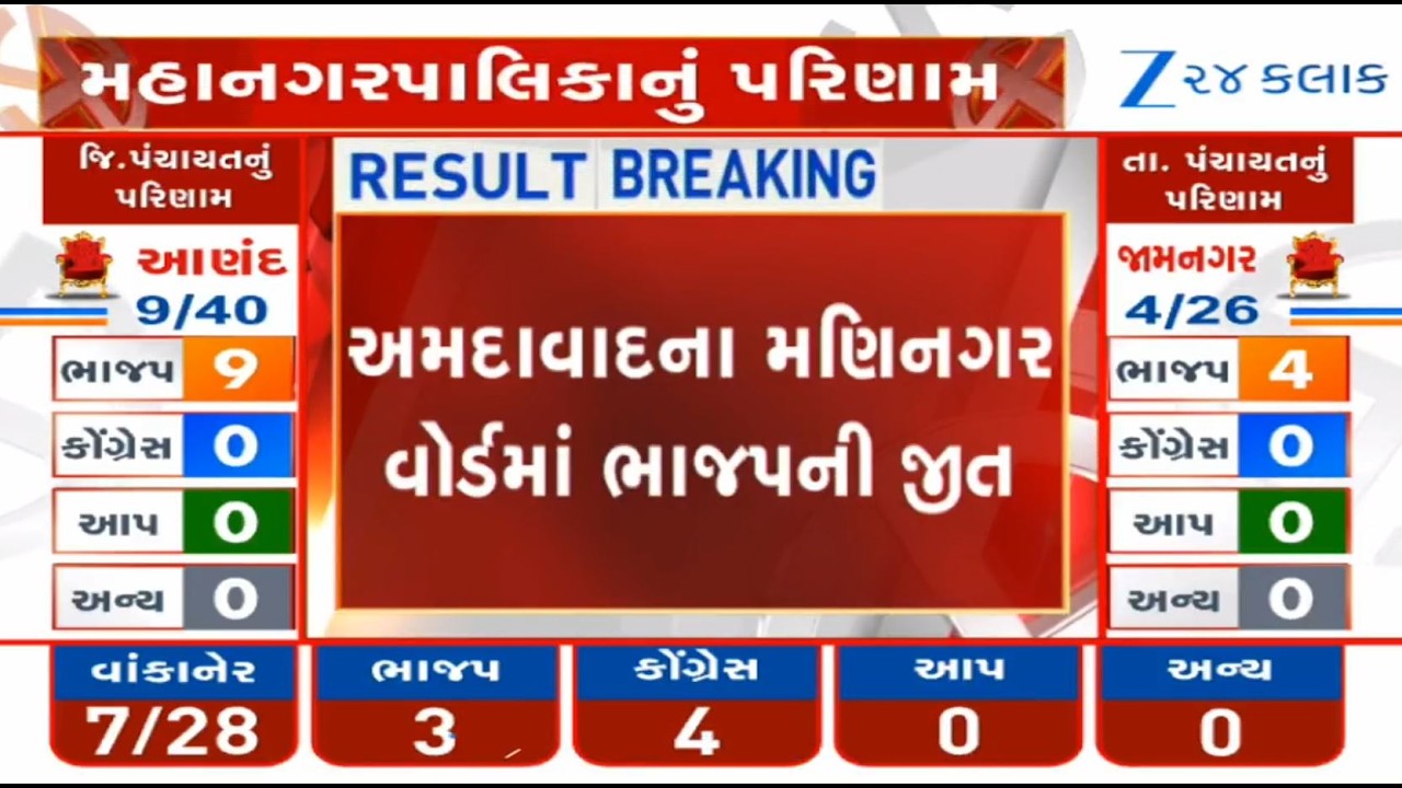 Local Body Elections: BJP candidates register victory in Ahmedabad's Maninagar ward