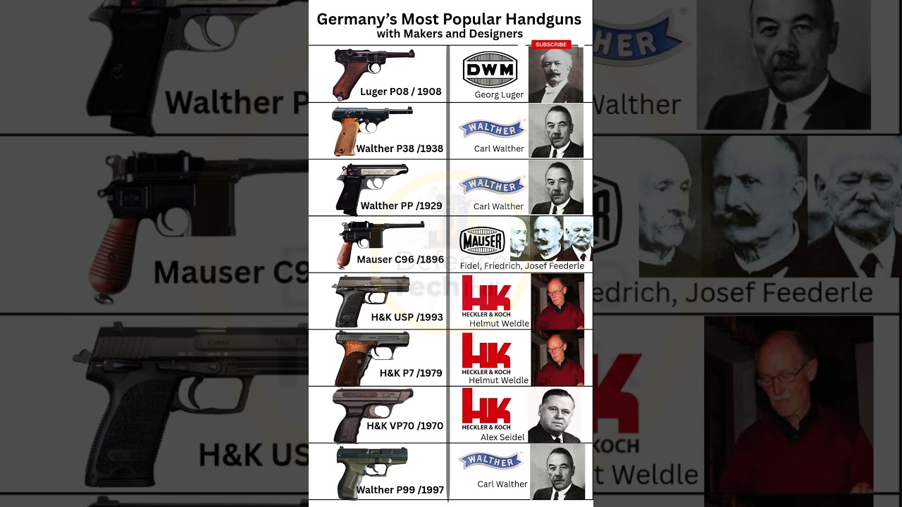 Germany&rsquo;s Most Popular Handguns: Designers Behind the Guns
