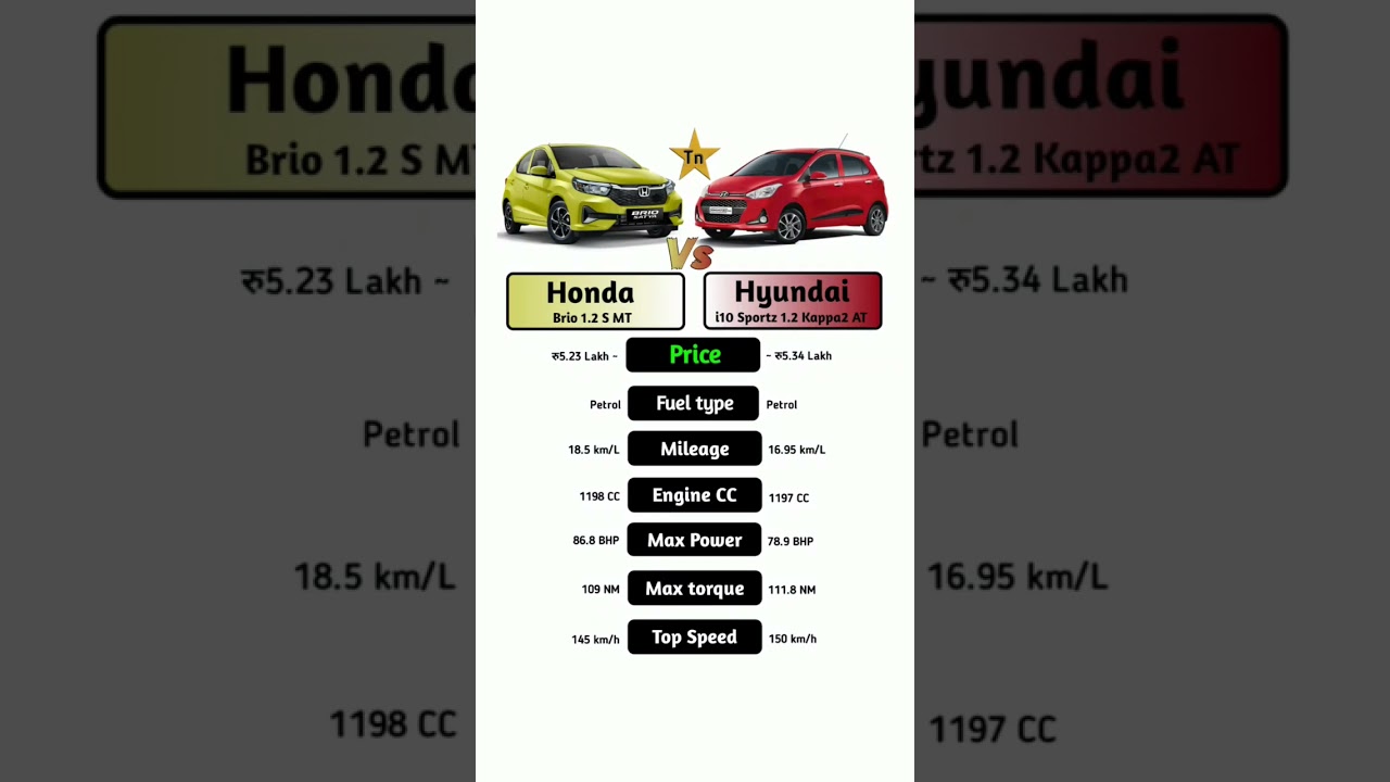 Honda Brio 1.2 S MT Vs Hyundai i10 Sportz 1.2 Kappa2 AT #technnu