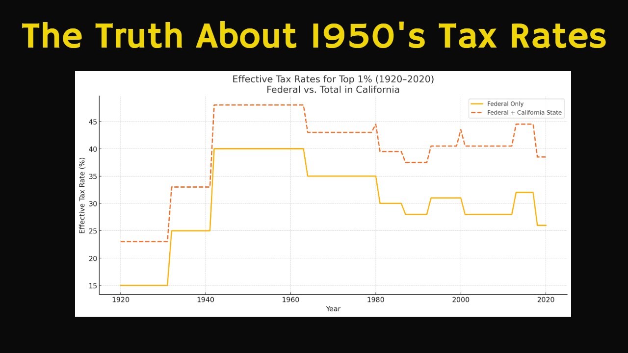 The 91% Lie: Hauser’s Law Exposes 1950s Tax Rates