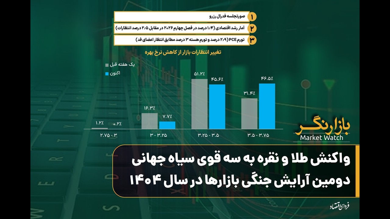 واکنش طلا و نقره به سه قوی سیاه جهانی؛ دومین آرایش جنگی بازارها در سال ۱۴۰۴
