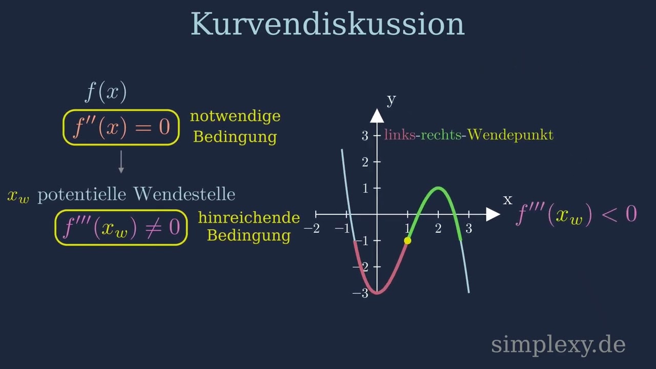 Links-Rechts Wendepunkt & Rechts-Links-Wendepunkt ?h&auml;&auml;&auml;!!! Was ist der Unterschied? - simplexy.de