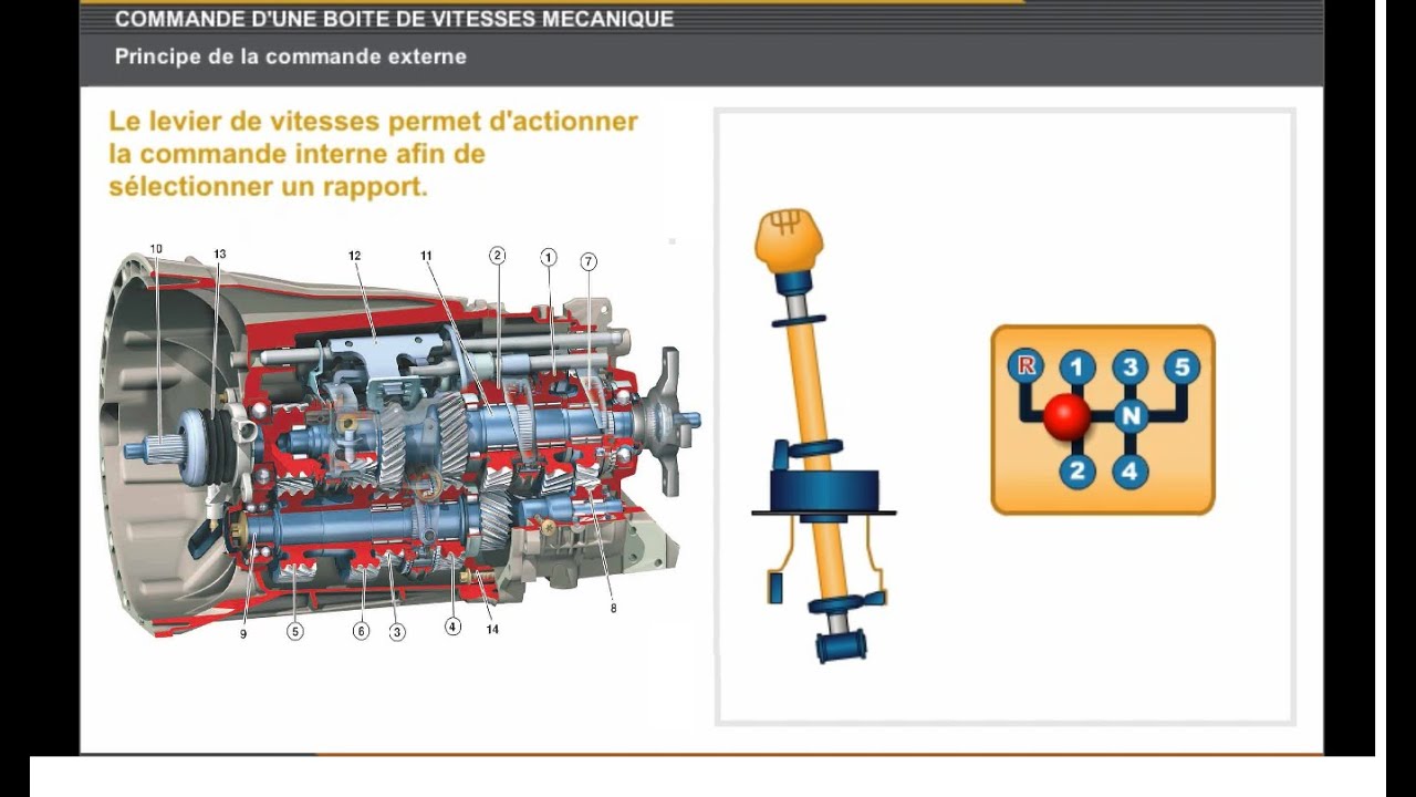 fonctionnement boite de vitesse m&eacute;canique (manuelle)