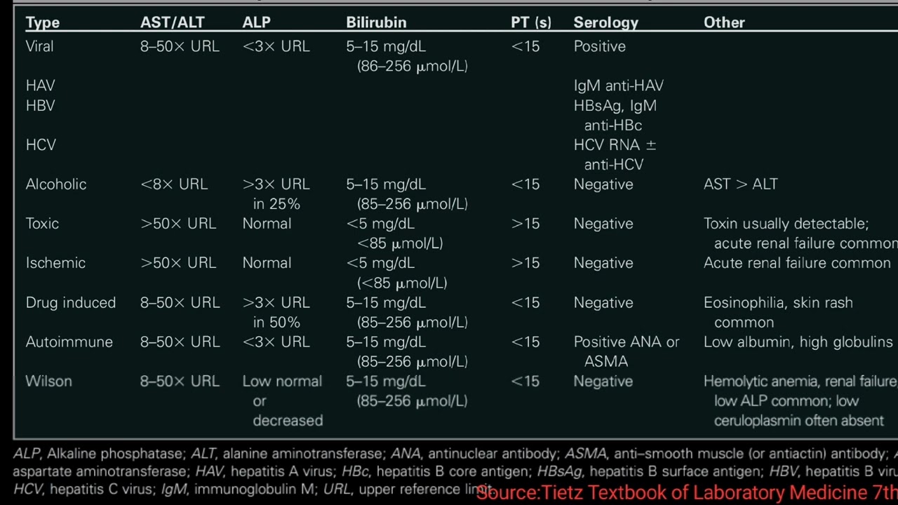 Differential diagnosis of Acute Hepatitis  