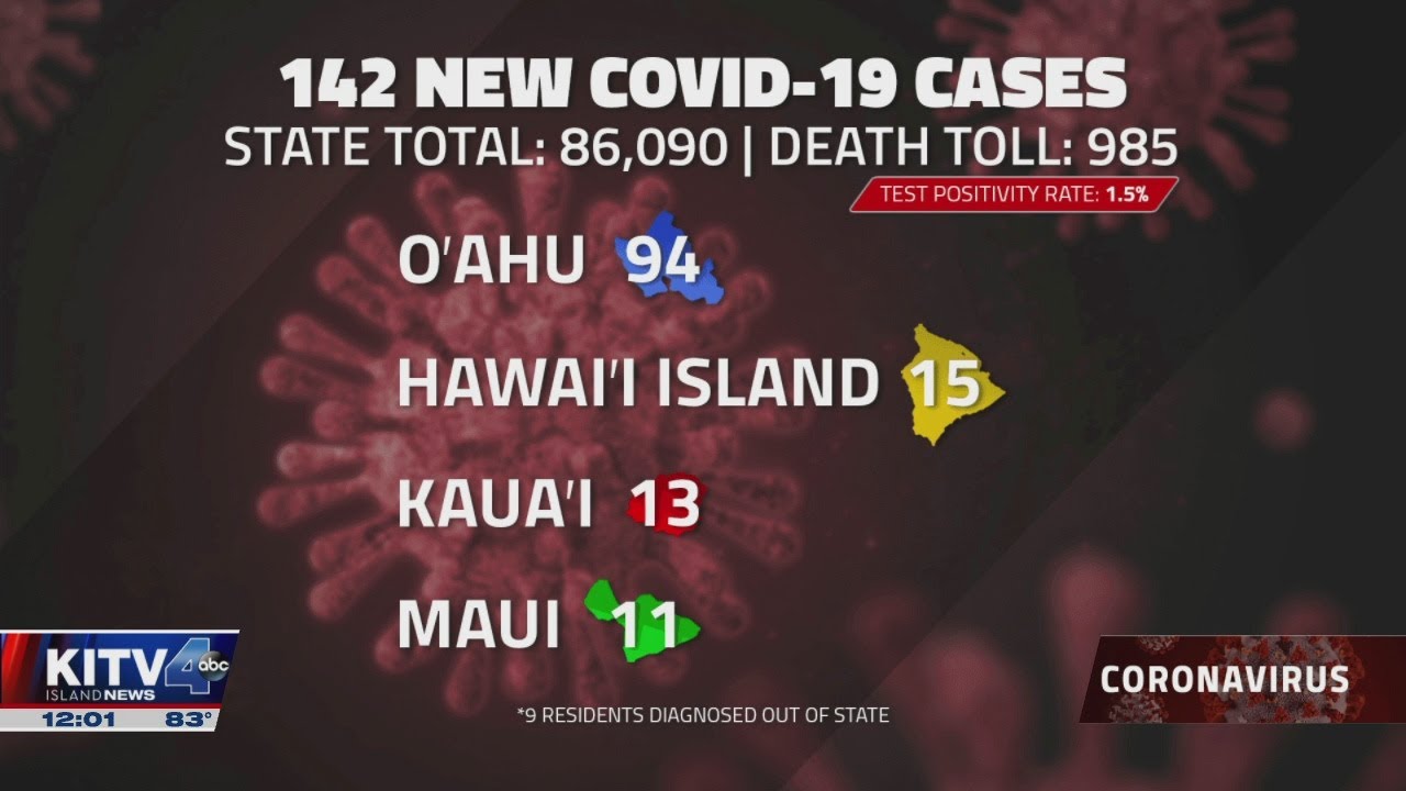 8 new COVID-related deaths, 142 new infections recorded in Hawaii, DOH reports