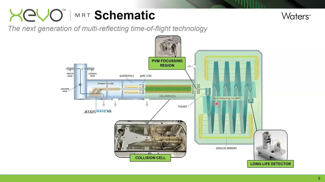 High Resolution Mass Spectrometry Dr Dylan Zeiss from Waters/Microsep