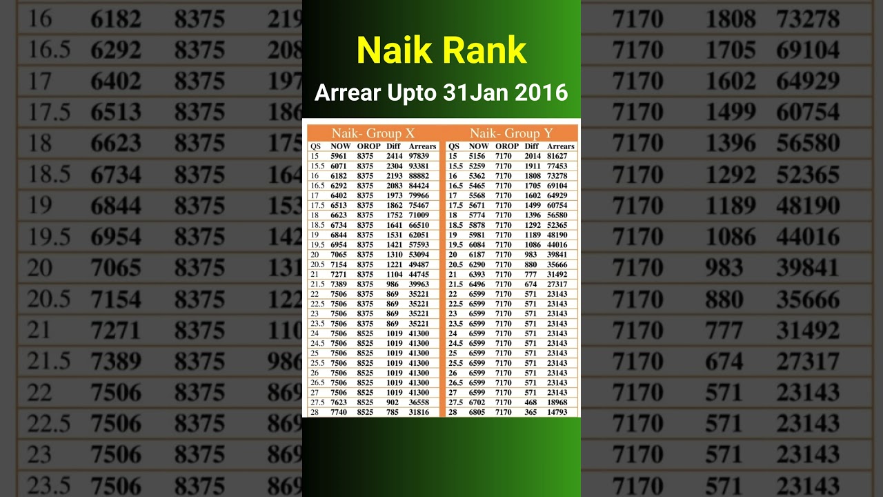 OROP Arrear Naik Rank #shorts #orop #exservicemen #pension