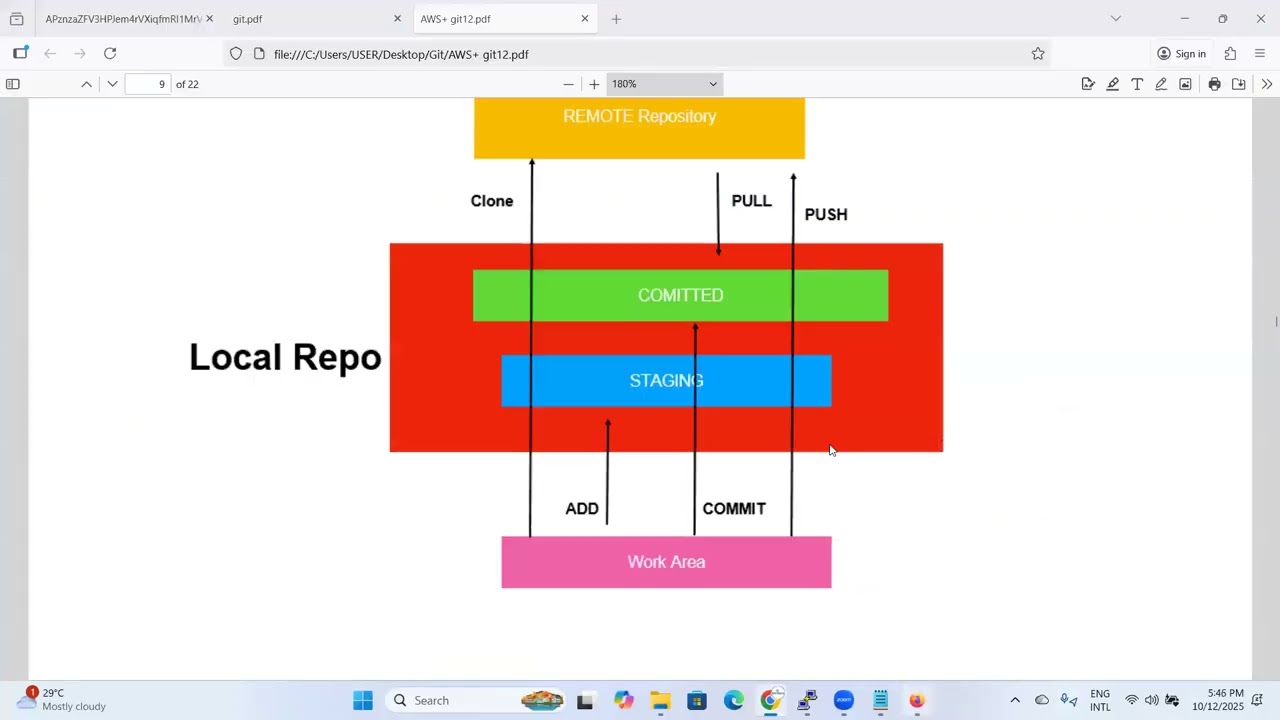 Devops Foundation Program Day 7