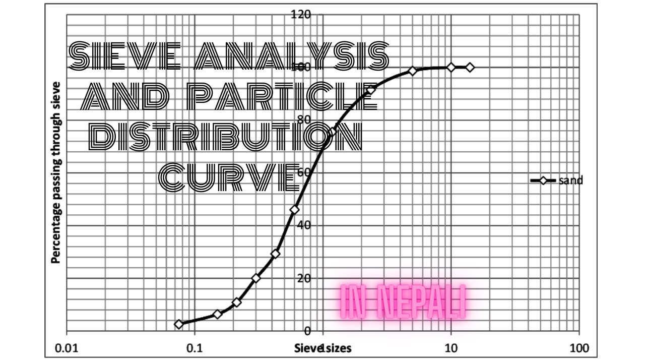 Sieve Analysis and Particle distribution curve Numerical using Semi log Graph paper; CTEVT