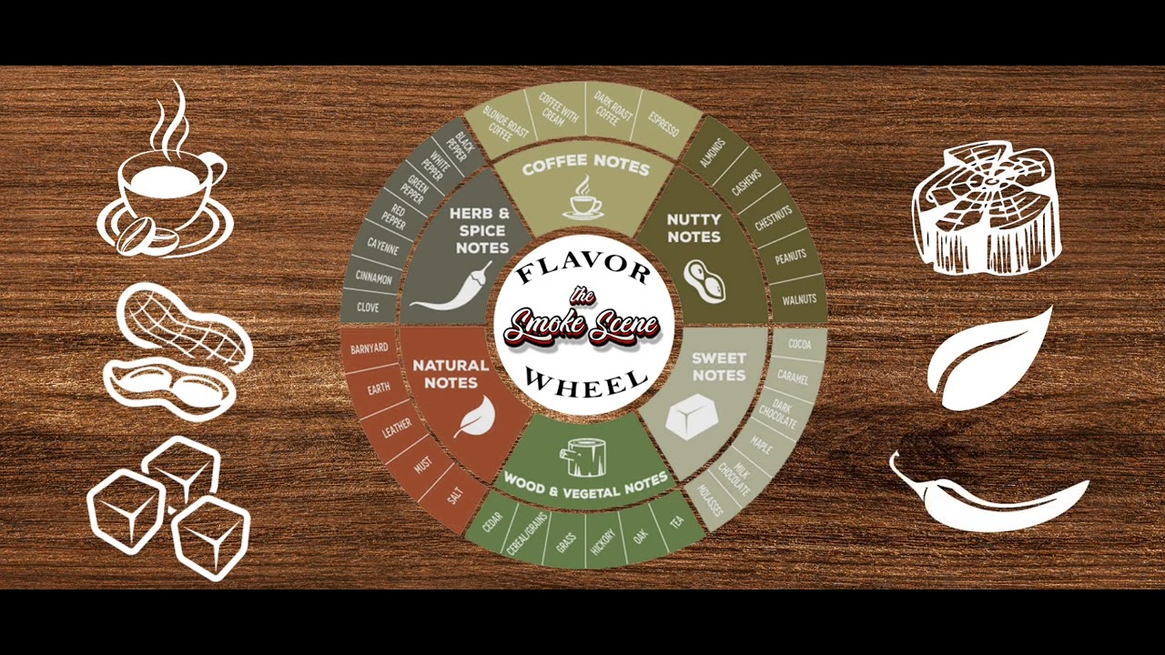 The Cigar Flavor Wheel - Explained!!!Part #1&nbsp; 🔥💨&nbsp; Check out part #2 & #3 #thesmokescene