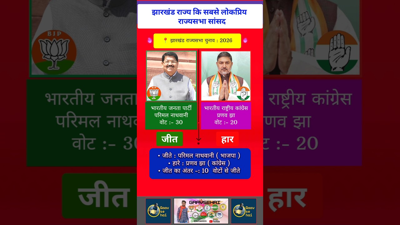 Jharkhand 2026 Rajysabha Election's Results #rjd #bjp #congress #cpim #jmm