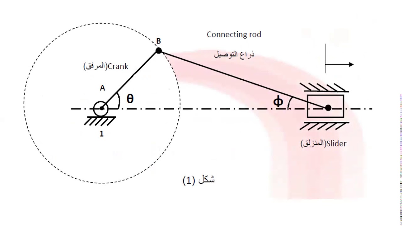 توضيح تجربة المرفق والمنزلق