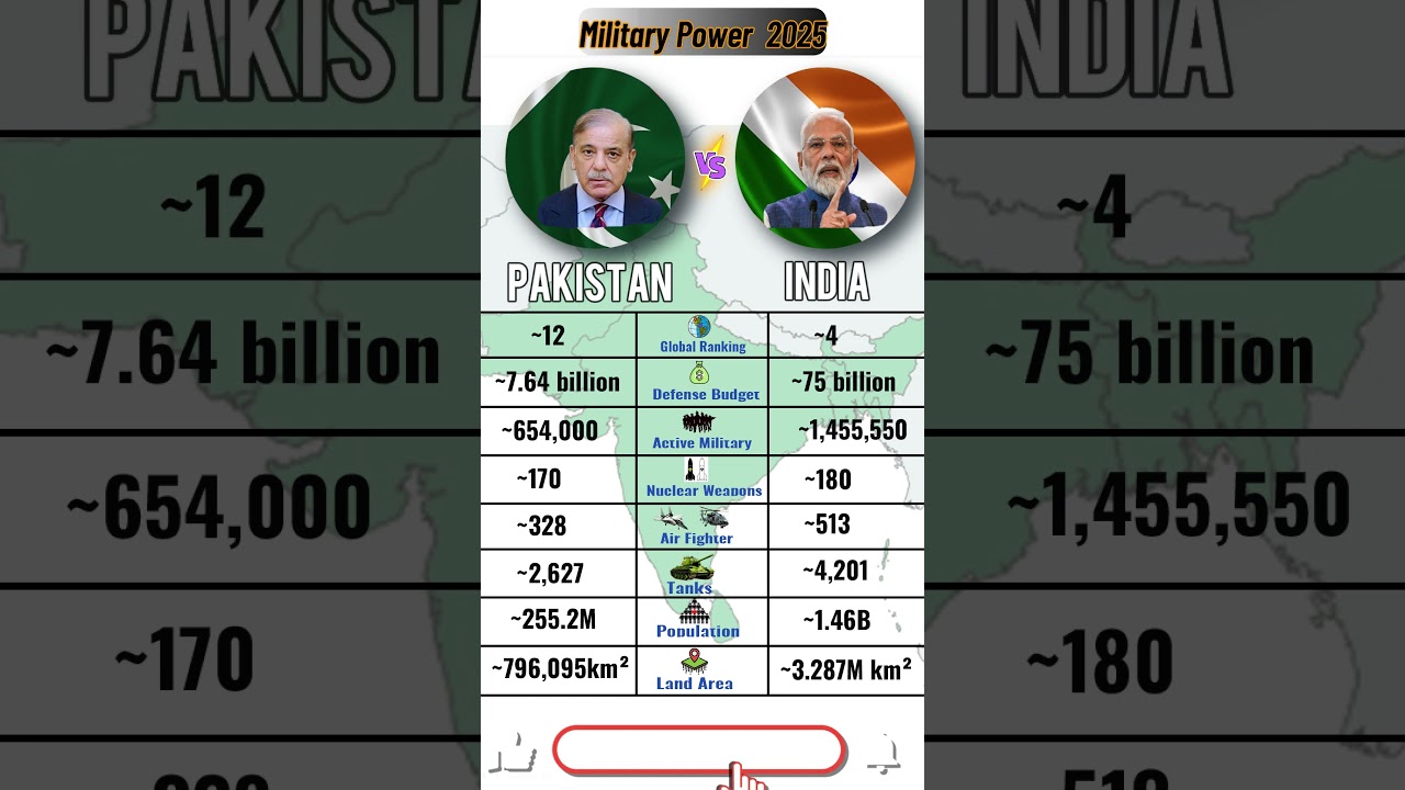 India 🇮🇳 vs Pakistan 🇵🇰 | Military, Economy, World ranking Country Comparison 2025|