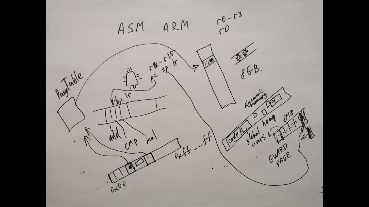 ARM ASM. sem5