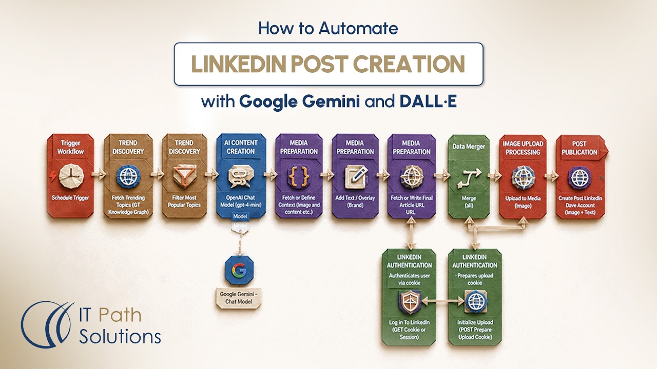How to Build an AI LinkedIn Auto Posting Workflow in n8n