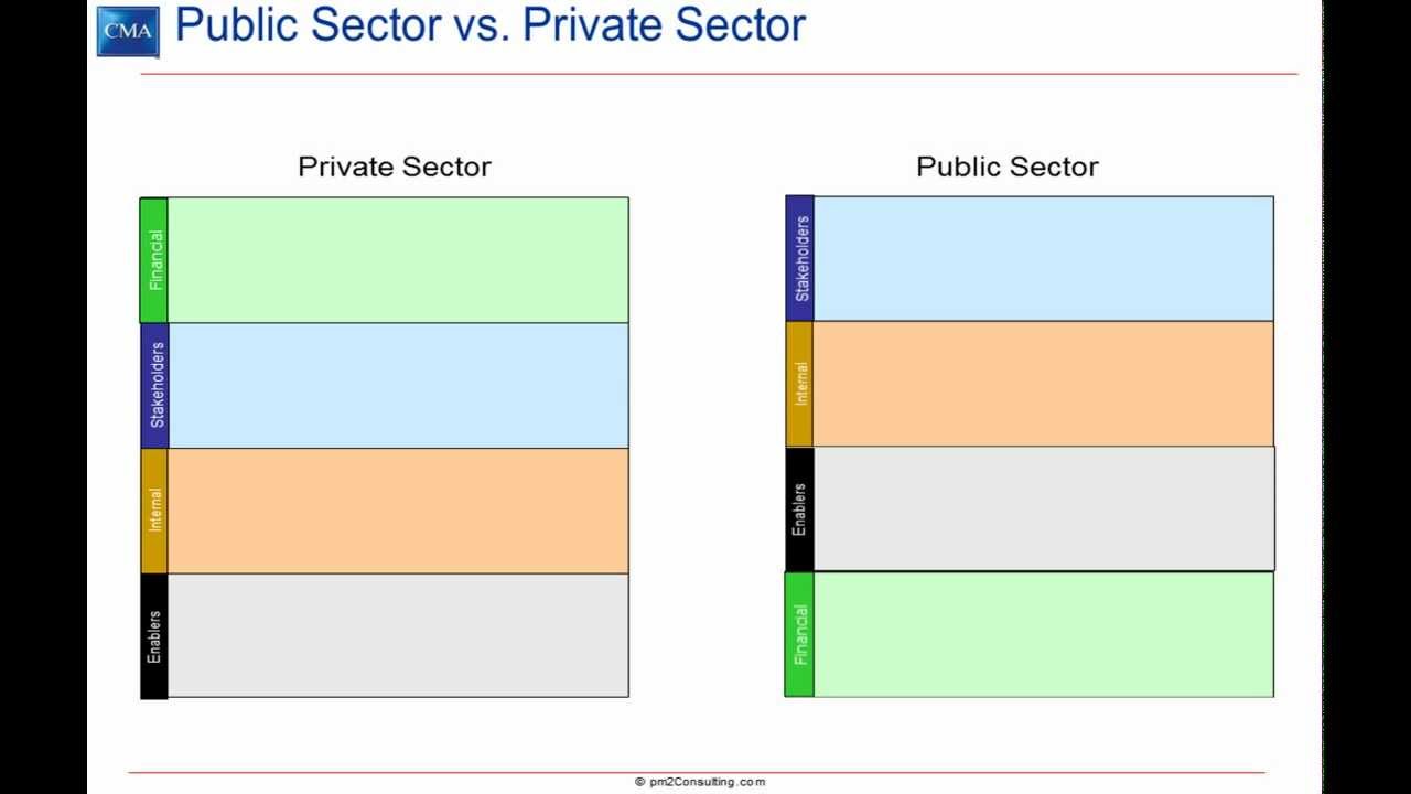 The Perspectives in a Public Sector Strategy Map / Balanced Scorecard