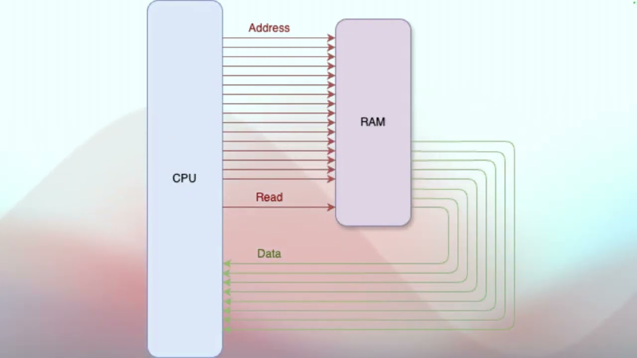 Understanding CPUs From First Principles