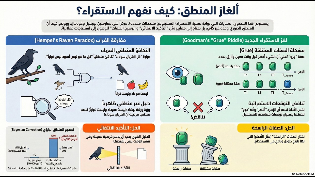 مفارقة الغراب -  لغز الدليل