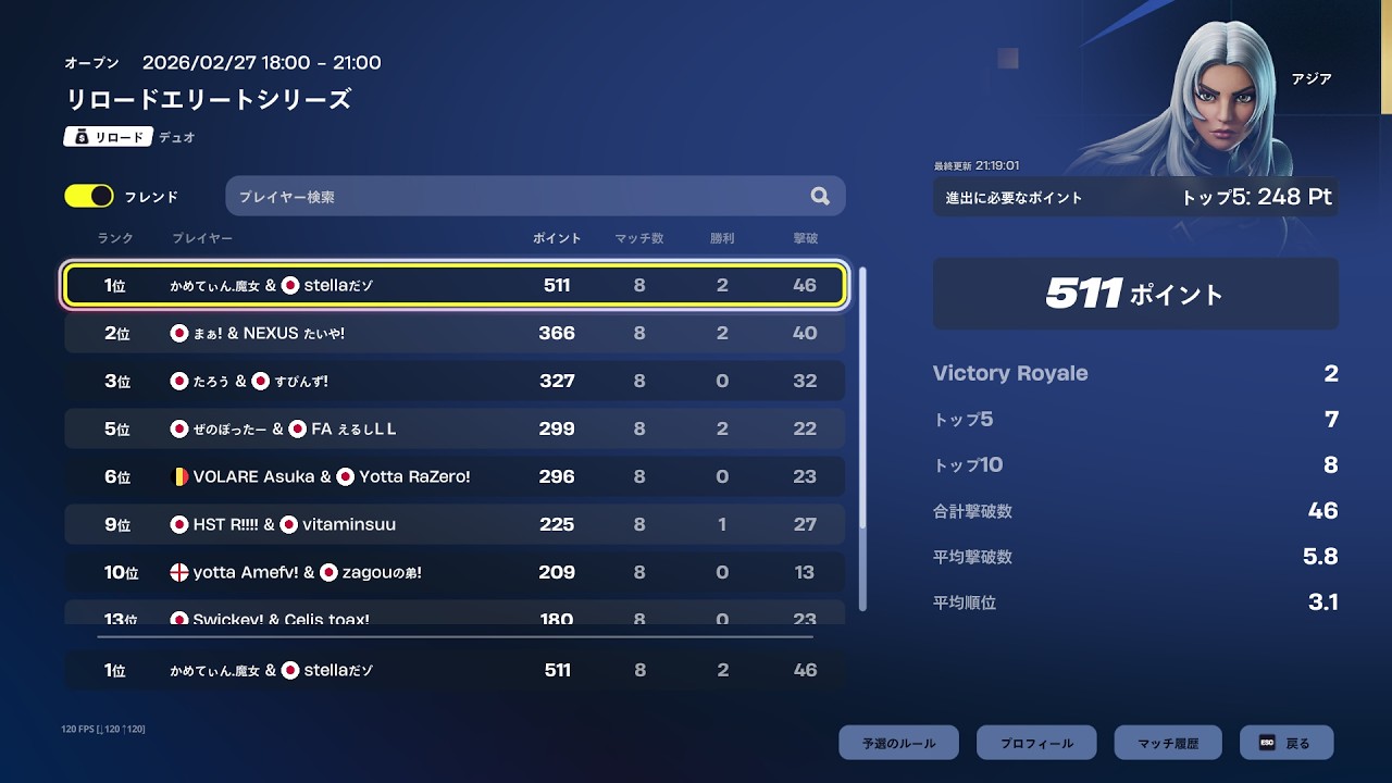 EWC heat 圧倒的1位🥇  150ポイント差！        【フォートナイト】