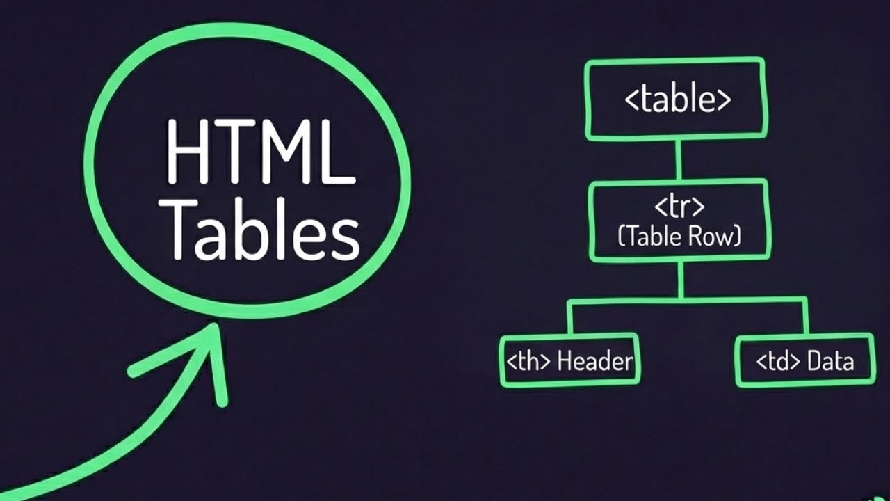 Создание HTML-таблиц всего за 10 минут | Строки, столбцы, границы, ширина и цвета | Sanjeycodes