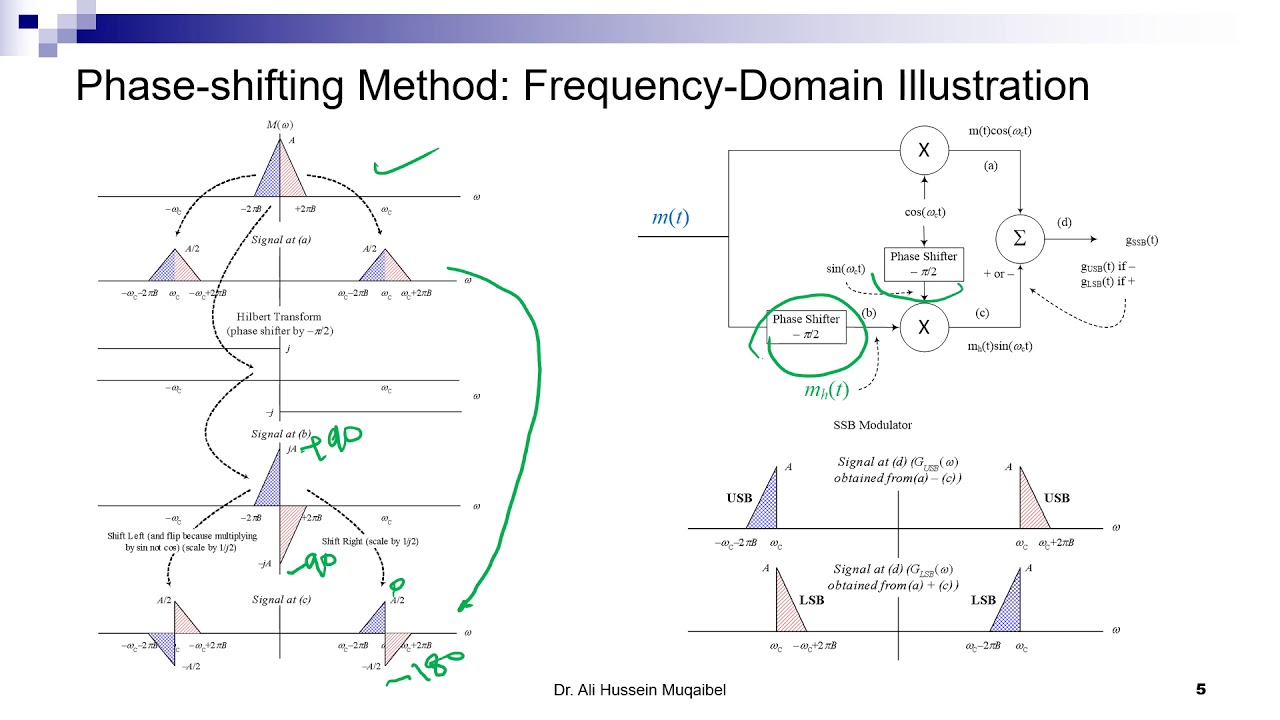 4.6.2 Single Sideband  SSB Modulation: Generation and Demodulation