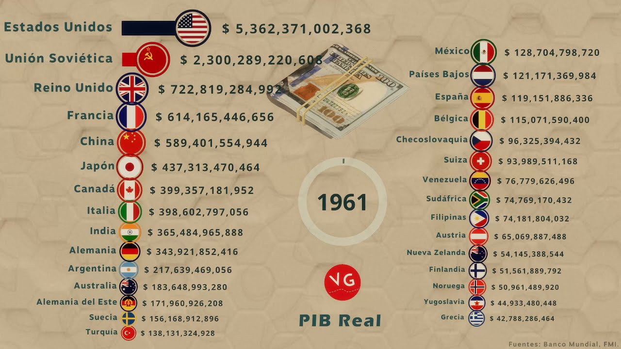 PIB Real - Las Economías Más Grandes del Mundo