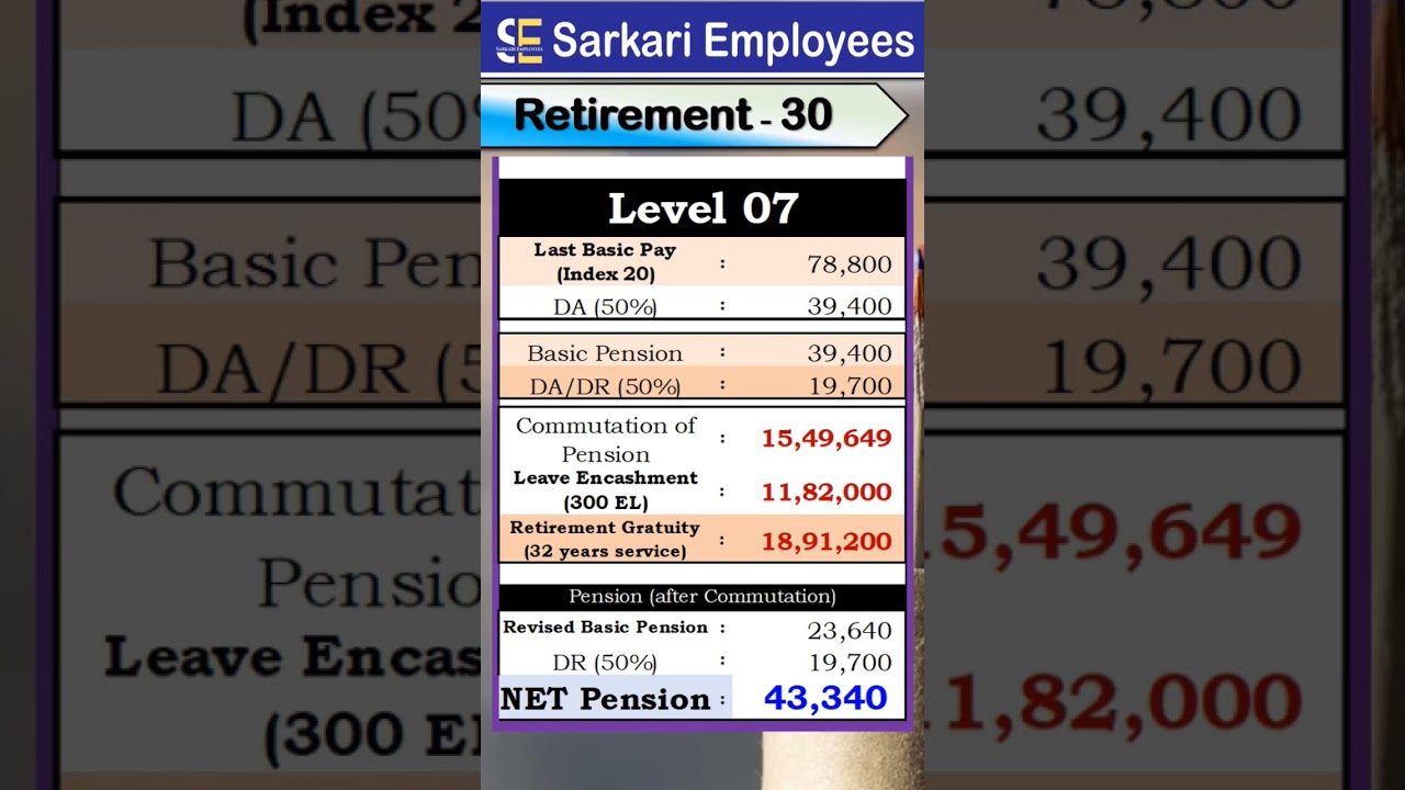 Retirement - 030, Level 07 Pension, Commutation of Pension