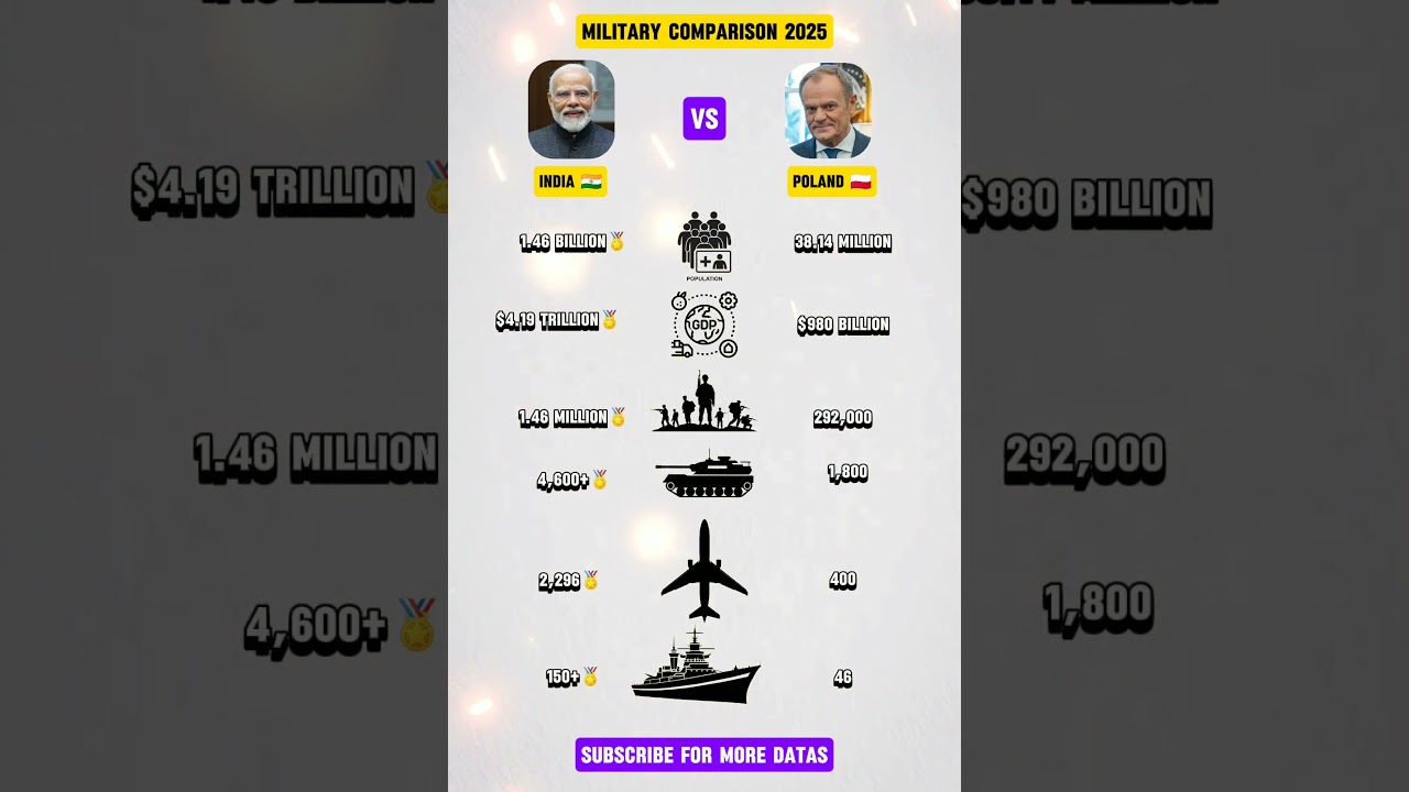 India vs Poland military power comparison 2025 #viralshorts #india #poland