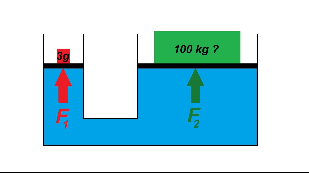 Presse hydraulique : exercice classique sur la statique des fluides
