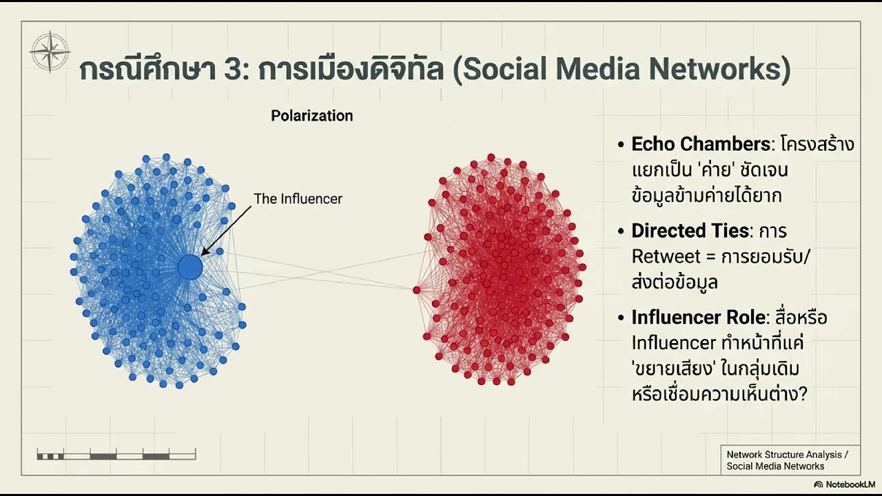 Network Analysis: การวิเคราะห์เครือข่ายในฐานะ Approach